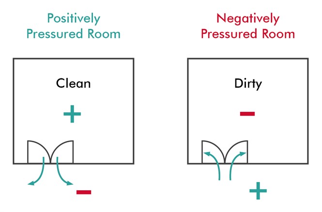 positive-pressure-room-vs-negative-pressure-room